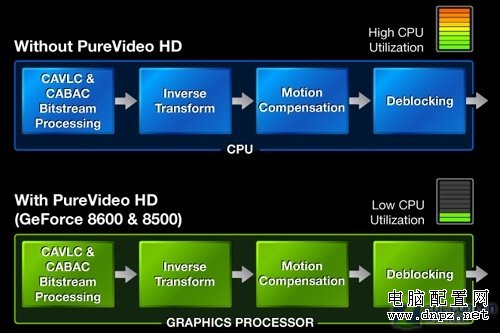 CPU得解放 NVIDIA PureVideo技术解析 