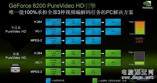 CPU得解放 NVIDIA PureVideo技术解析 