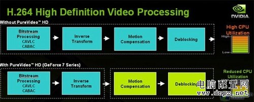 CPU得解放 NVIDIA PureVideo技术解析 