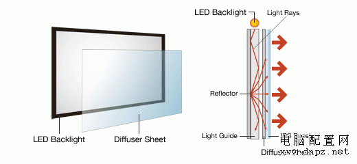 2010年不买传统LCD LED背光显示器解析