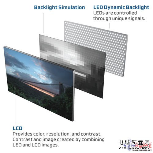 2010年不买传统LCD LED背光显示器解析