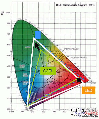 2010年不买传统LCD LED背光显示器解析