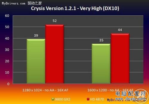 9800GX2要下岗 AMD镭4870测试成绩曝光 