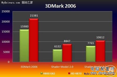 9800GX2要下岗 AMD镭4870测试成绩曝光 