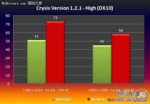 9800GX2要国企 AMD镭4870测试成绩曝光 