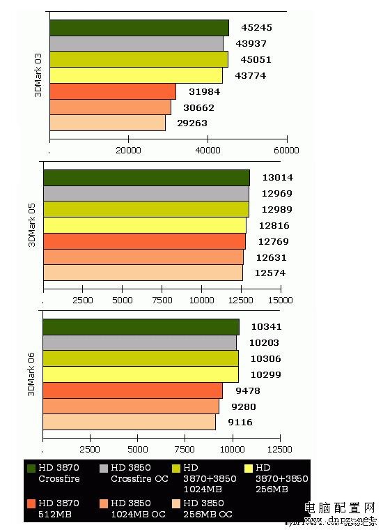 不再是摆设 HD3870配3850混合交火实战 