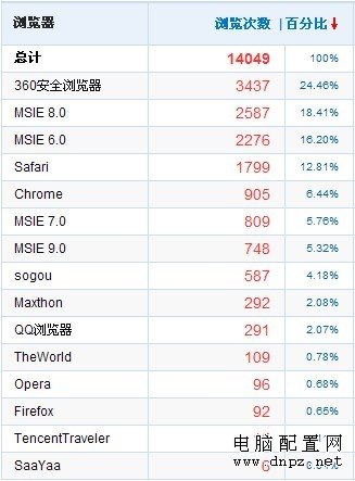 电脑用什么浏览器好?最好的浏览器排行榜