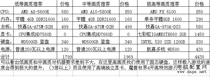 魔兽世界配置要求（2013最新版，附推荐配置单）