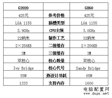 g860和g2020哪个好?g860和g2020参数对比