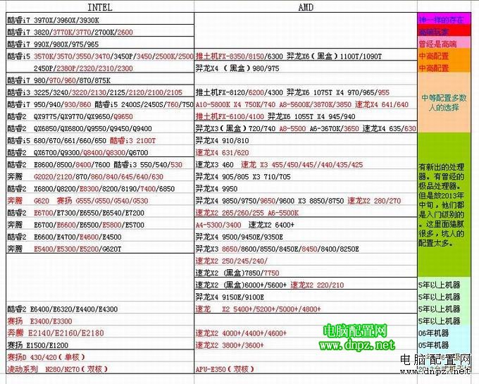 2013cpu天梯图，台式机处理器天梯图