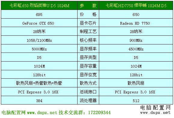 <b>GTX650 HD7750哪个好</b>