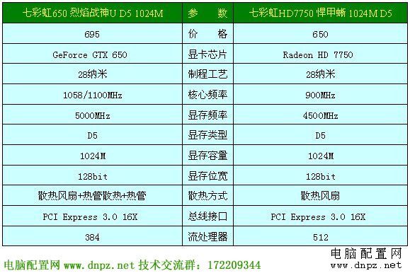 GTX650 HD7750