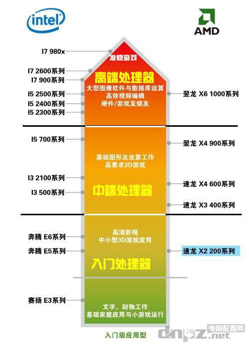 CPU性能档次分布图