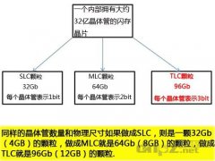 <b>固态硬盘slc mlc tlc的区别及含义</b>