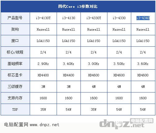 四代i3参数对比图