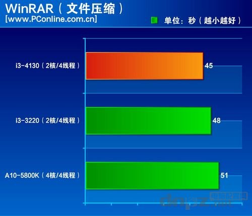 i3 4130怎么样