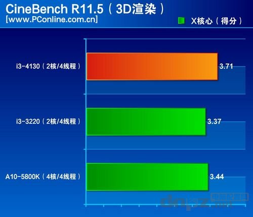 i3 4130怎么样