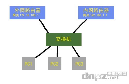 教你如何设置同时上内外网（单网卡或双网卡）