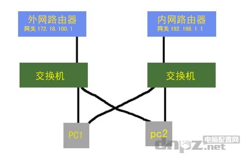 教你如何设置同时上内外网（单网卡或双网卡）