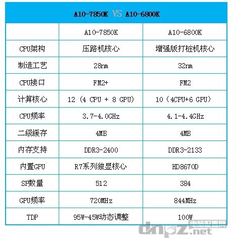 AMD A10-7850K & AMD A10-5800K参数对比