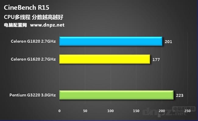 赛扬G1820怎么样，G1820与G1620哪个好