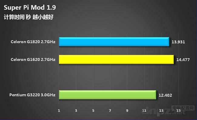 赛扬G1820怎么样，G1820与G1620哪个好