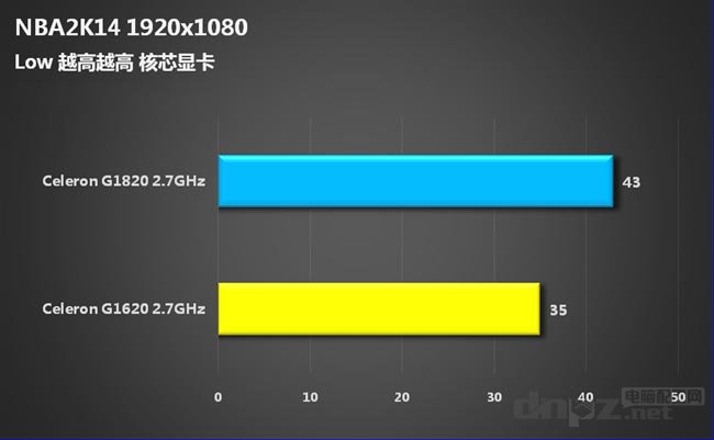 赛扬G1820怎么样，G1820与G1620哪个好