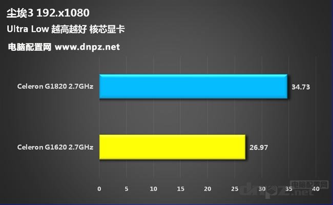 赛扬G1820怎么样，G1820与G1620哪个好