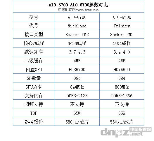 A10-5700、A10-6700参数对比