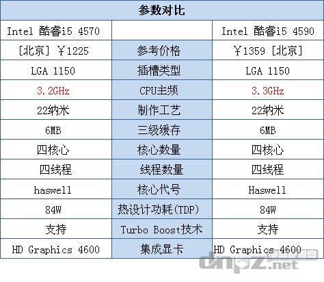 i5 4570和i5 4590哪个好？