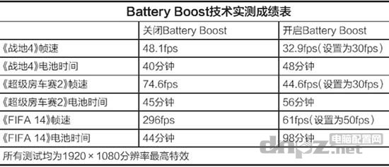 Battery Boost技术