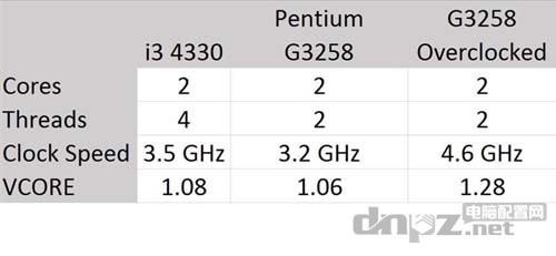 G3258怎么样，G3258评测