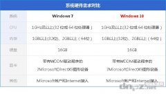 win10配置要求相对win7如何