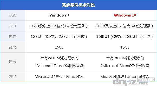 win10配置要求