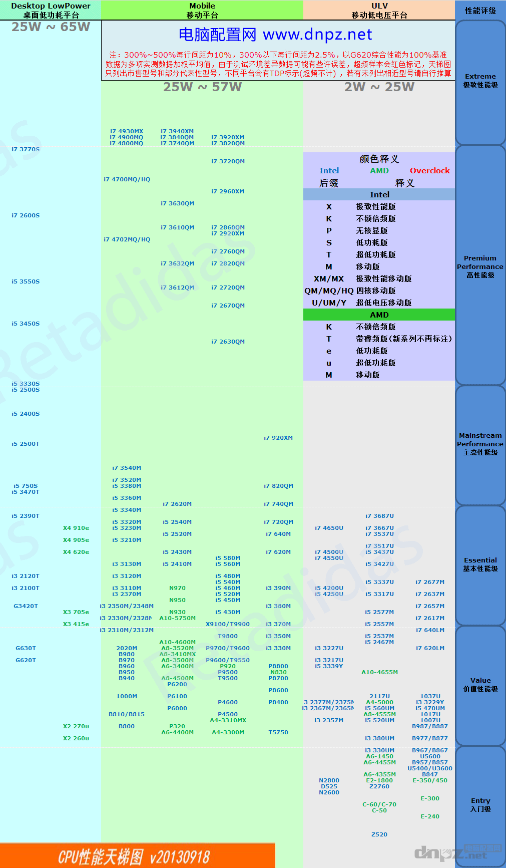 最新笔记本CPU天梯图2014年9月版