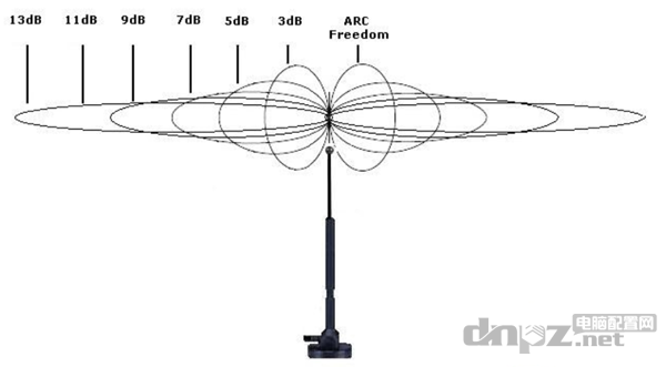 天线增益示意图
