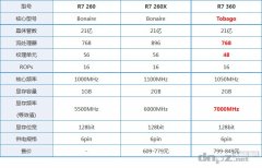 R7 260X和R7 360哪个好？