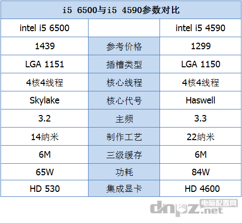 i5 6500和i5 4590哪个好？