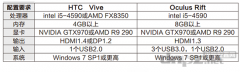 oculus VR及HTC VR对于电脑平台的配置要求