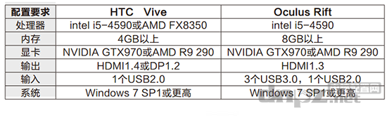 HTC Vive和Oculus Rift对于PC平台的配置要求