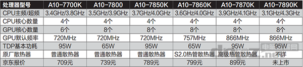 AMD 7700K、7800、7850K、7860K、7870K性价比哪个最高？