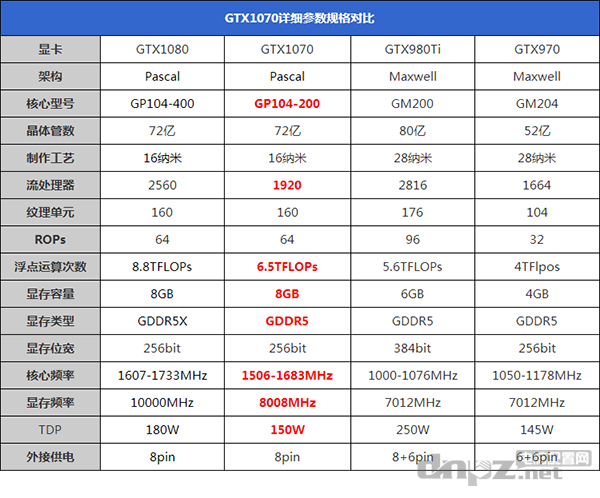 GTX1070和GTX980Ti参数对比