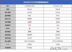 GTX1060 3G和6G有多大差距GTX1060 6G与3G性能评测