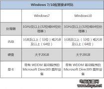 系统装win7还是win10要对号入座