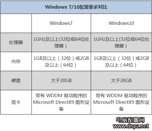 win7 win10配置要求对比