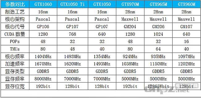 笔记本1050显卡性能相对于960和960m哪个更好