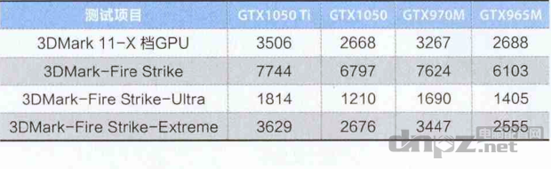 笔记本1050显卡性能相对于960和960m哪个更好