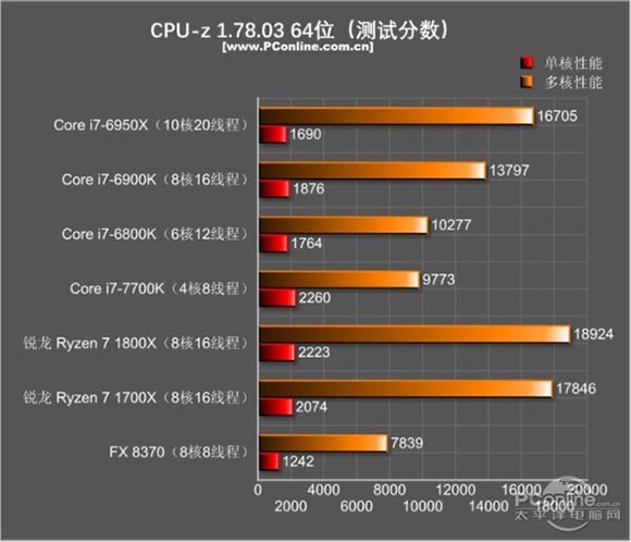 锐龙r7 1700x和i7 7700k性能对比测试，哪个更适合玩游戏