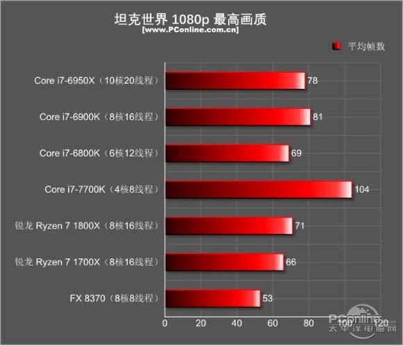 锐龙r7 1700x和i7 7700k性能对比测试，哪个更适合玩游戏