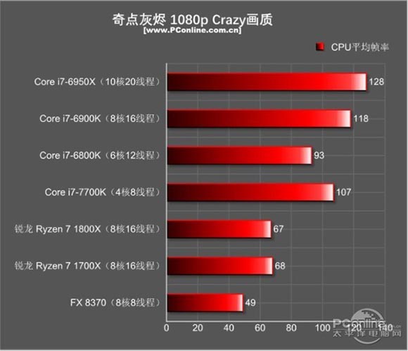 锐龙r7 1700x和i7 7700k性能对比测试，哪个更适合玩游戏